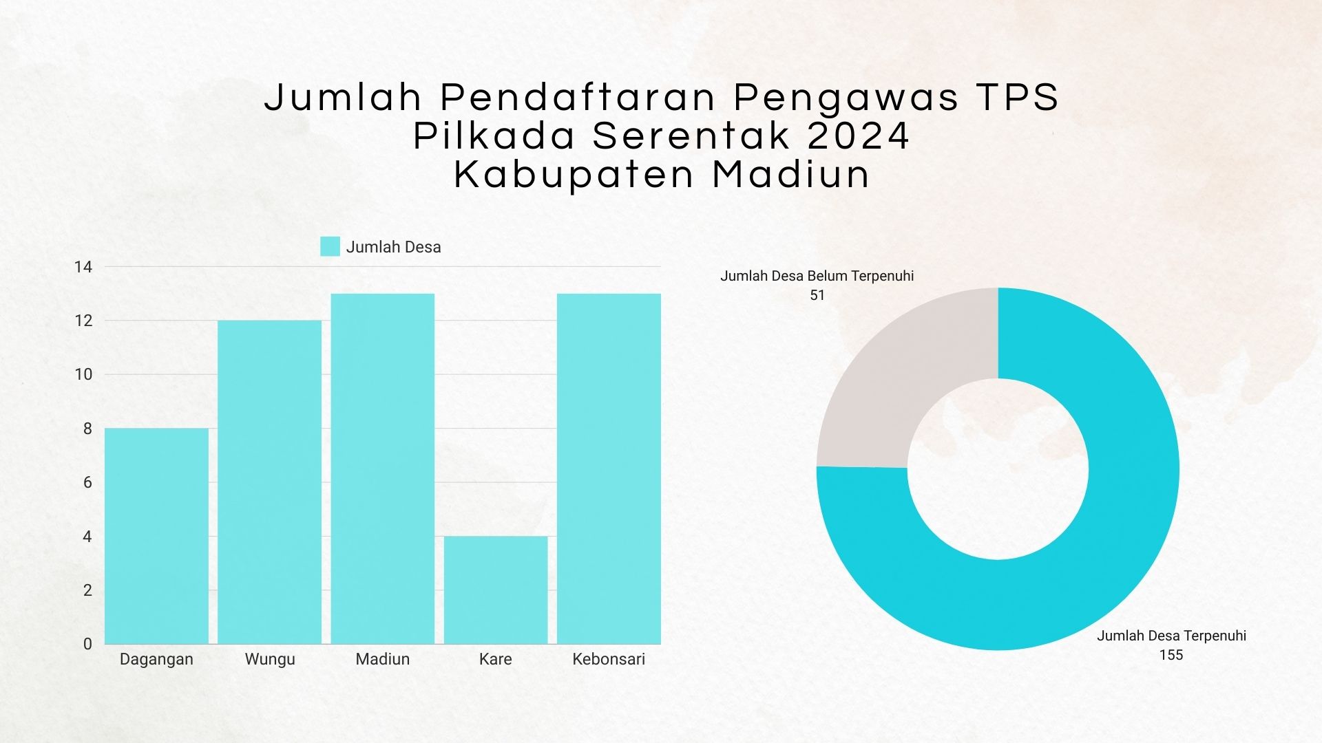 Perpanjangan Pendaftaran PTPS di (5) Lima Kecamatan tersebar di 51 (Lima Puluh Satu) Desa/Kelurahan