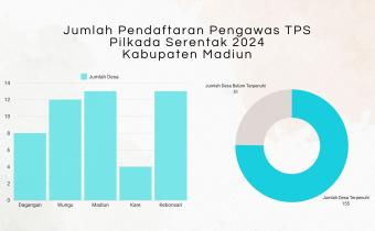 Perpanjangan Pendaftaran PTPS di (5) Lima Kecamatan tersebar di 51 (Lima Puluh Satu) Desa/Kelurahan